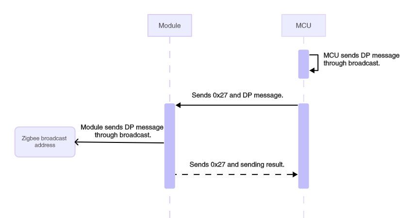 Serial Communication Protocol