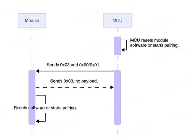 Three-Tier Serial Communication Protocol