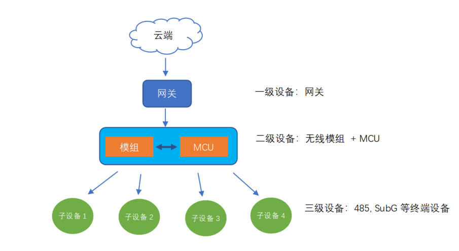 三级架构串口协议
