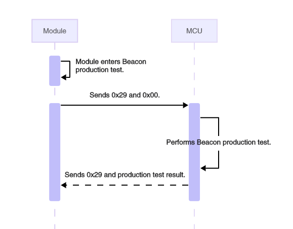 Serial Communication Protocol