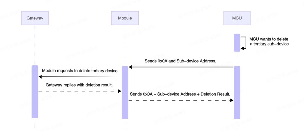 Three-Tier Serial Communication Protocol