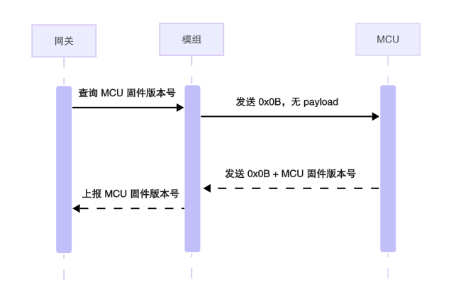 三级架构串口协议