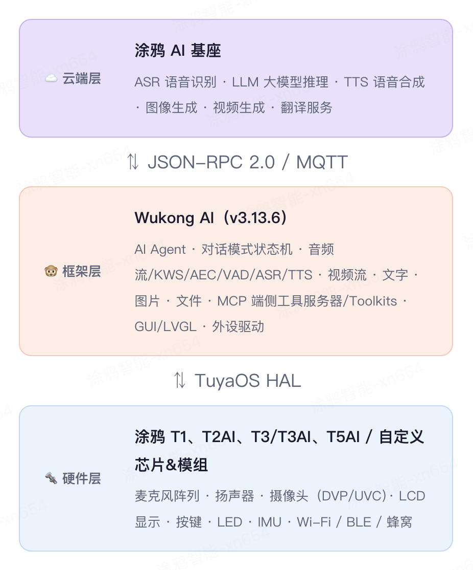 Wukong AI 3.0硬件开发框架发布，开启硬件多模态进化新阶段
