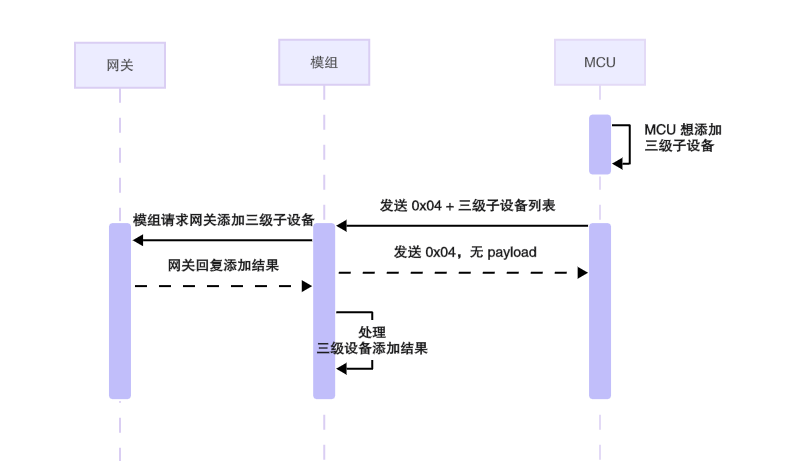 三级架构串口协议