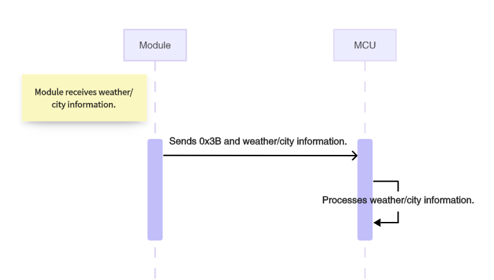 Serial Communication Protocol