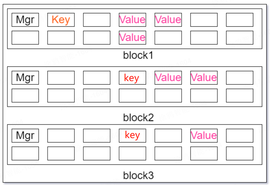 Key-Value Database
