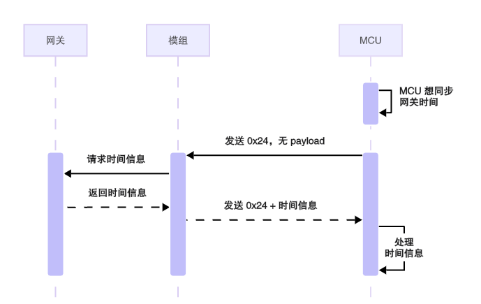 三级架构串口协议