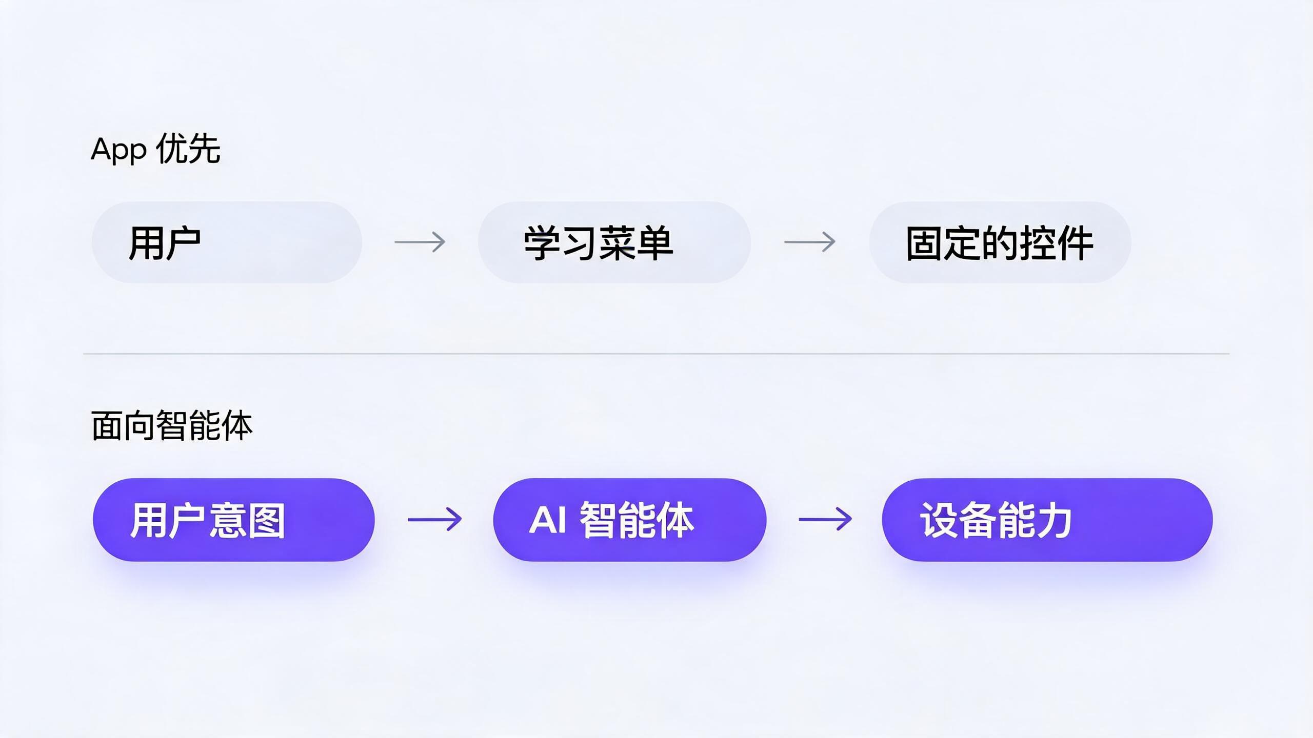 App 优先的设备让用户学习菜单才能触达固定的控件;面向智能体的设备把用户意图经由 AI 智能体路由到设备的能力