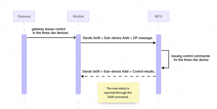 Three-Tier Serial Communication Protocol