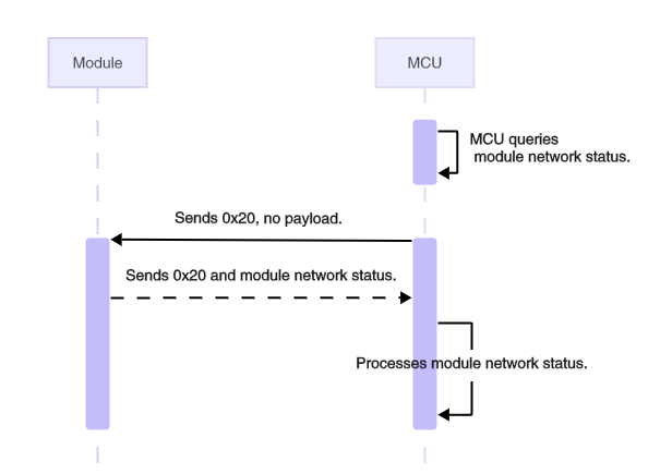 Serial Communication Protocol