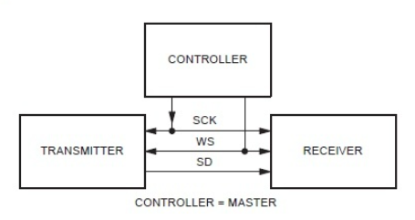 I2S System Block Diagram 3
