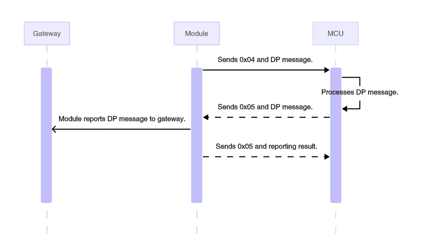 Serial Communication Protocol