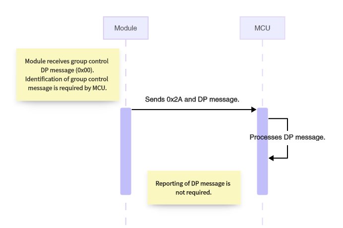 Serial Communication Protocol