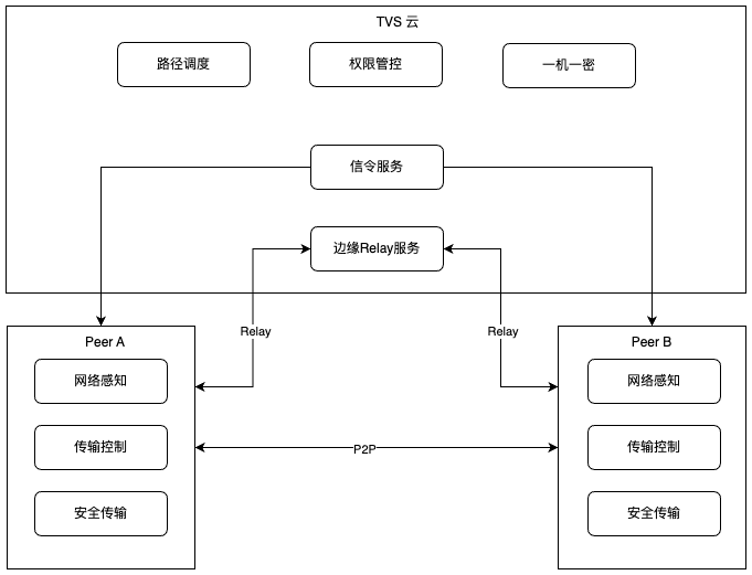 涂鸦TVS 5.0系统突破音视频核心技术！超低时延+抗丢包能力再创新高