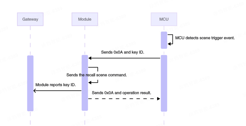 Serial Communication Protocol