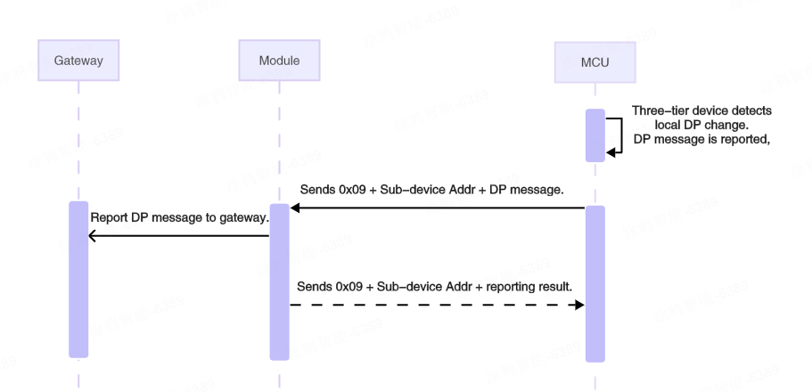 Three-Tier Serial Communication Protocol