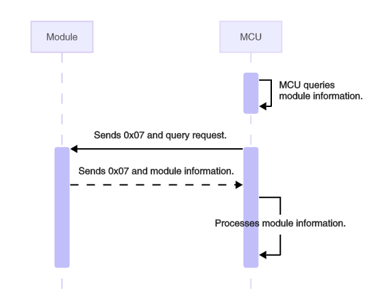 Serial Communication Protocol