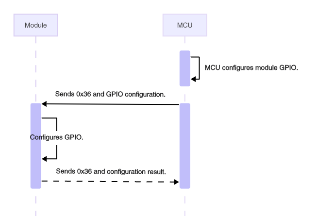Serial Communication Protocol