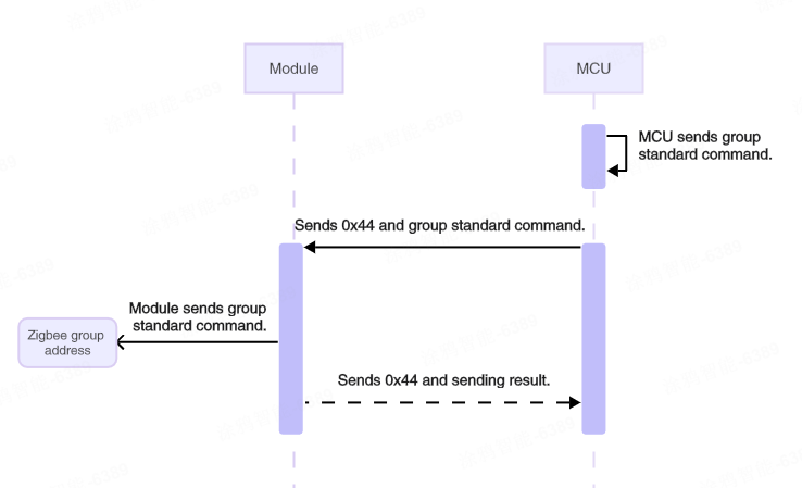 Three-Tier Serial Communication Protocol