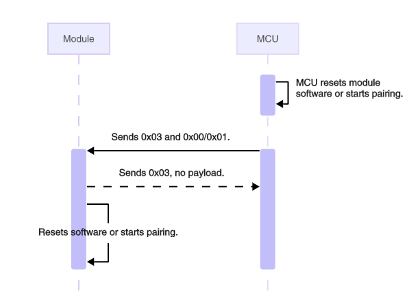 Serial Communication Protocol