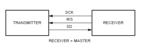 I2S System Block Diagram 2