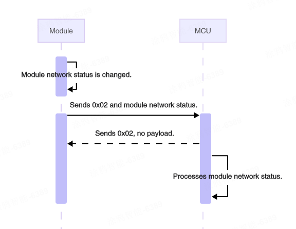 Three-Tier Serial Communication Protocol