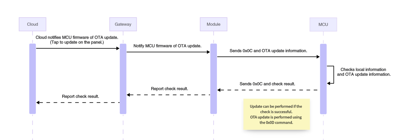 Serial Communication Protocol