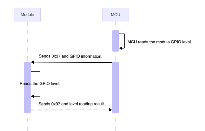 Serial Communication Protocol