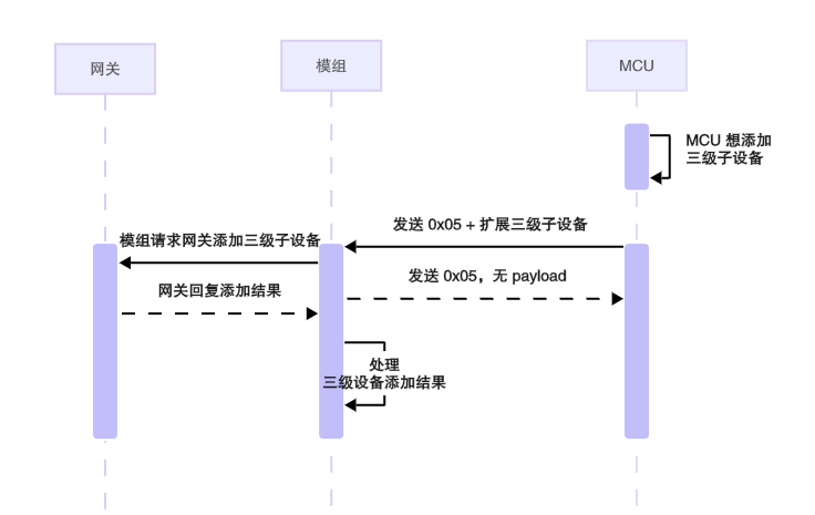 三级架构串口协议