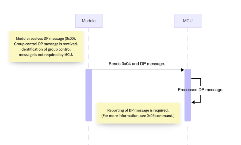 Serial Communication Protocol