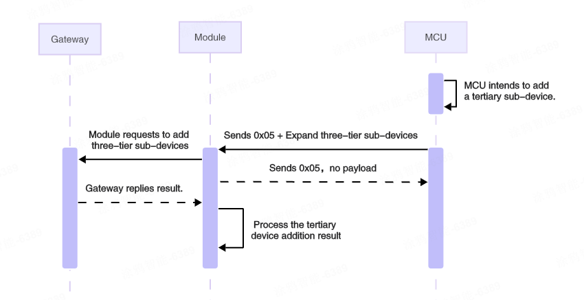 Three-Tier Serial Communication Protocol