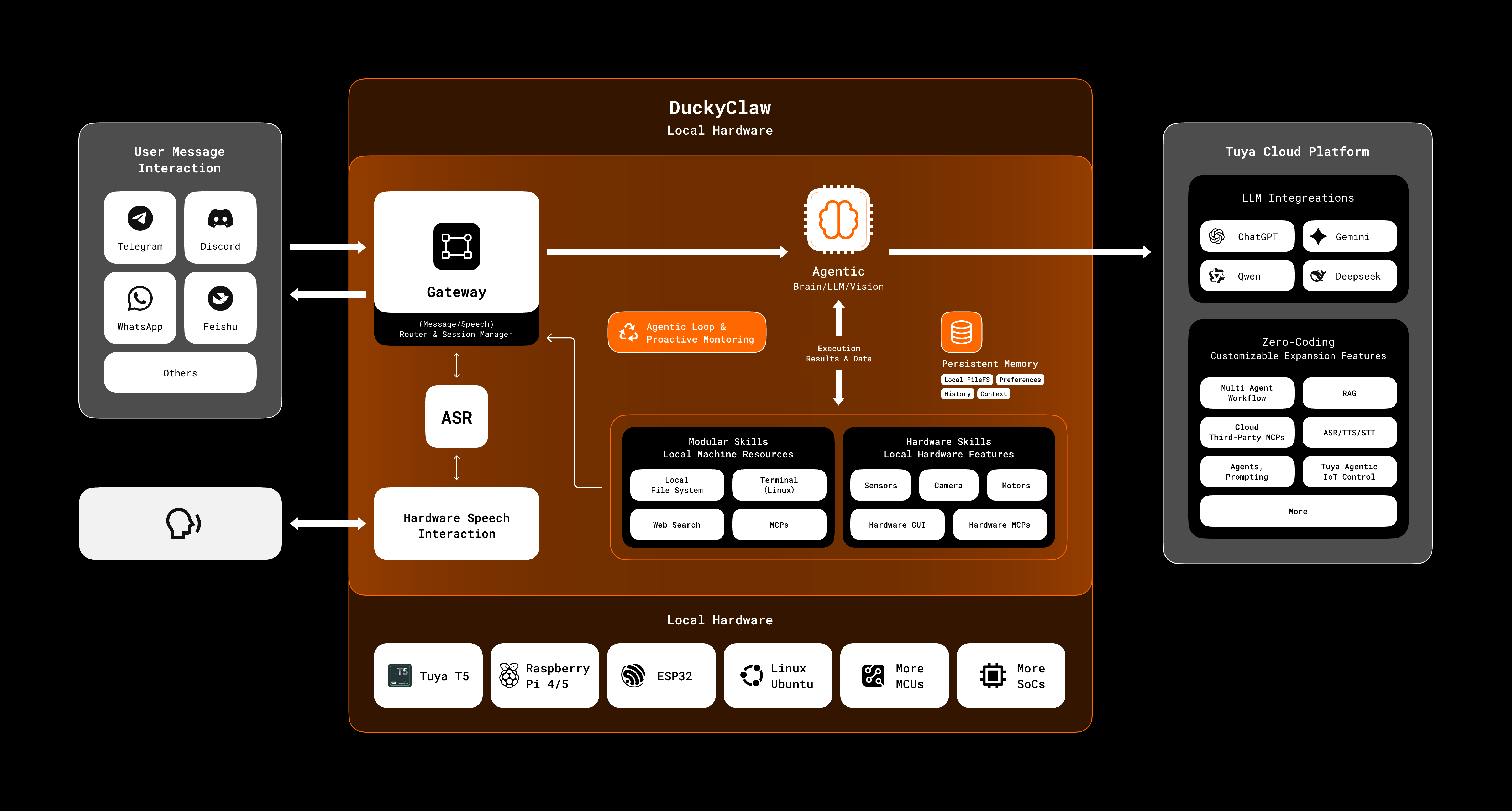 DuckyClaw architecture diagram