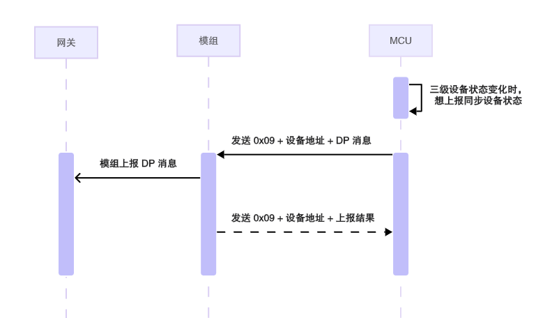 三级架构串口协议