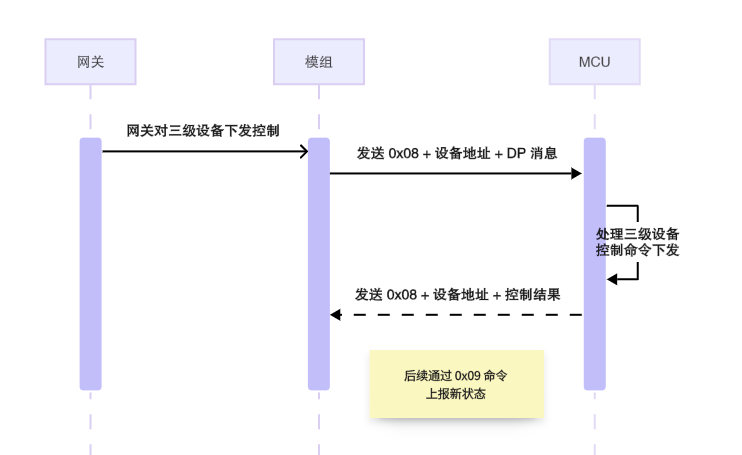 三级架构串口协议