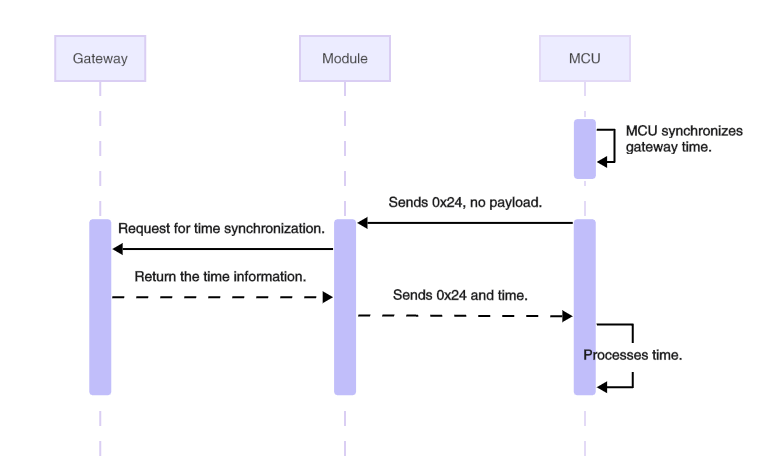 Serial Communication Protocol