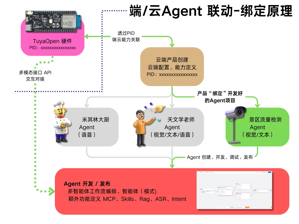 End-to-end Agent binding architecture