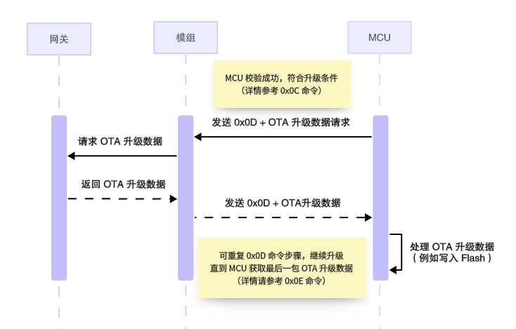 三级架构串口协议