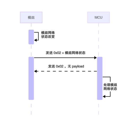 三级架构串口协议