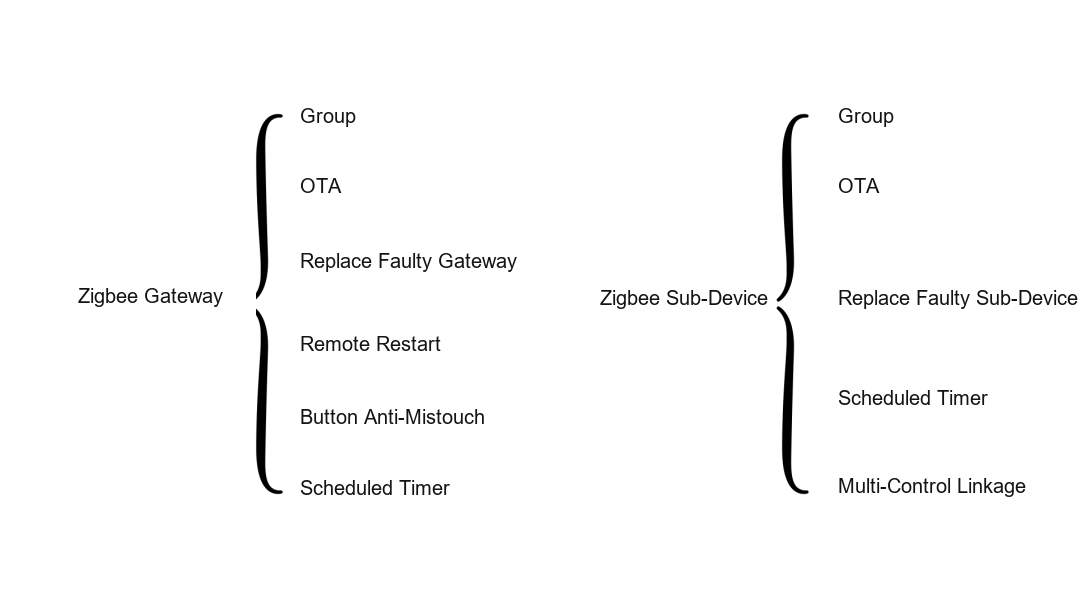 Tuya Major Upgrade: Zigbee Eight Capabilities!