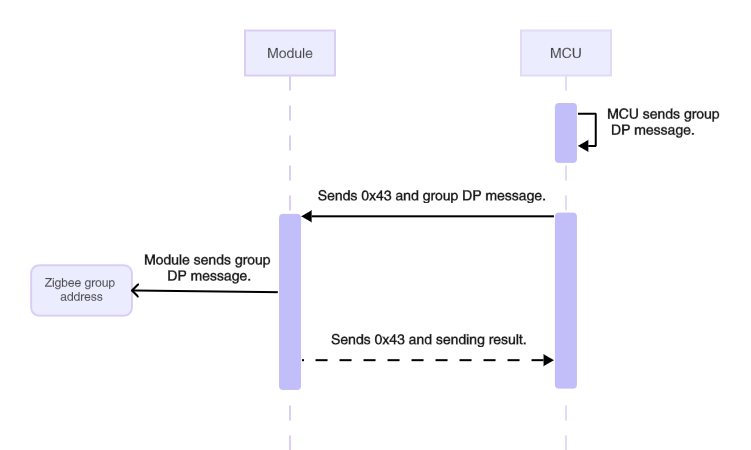 Serial Communication Protocol