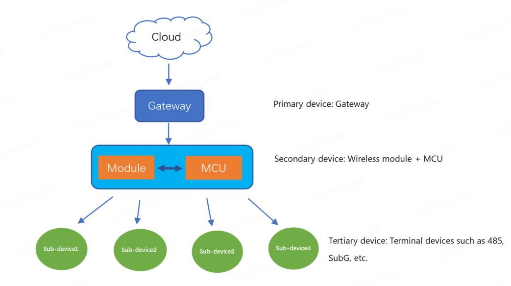 Three-Tier Serial Communication Protocol