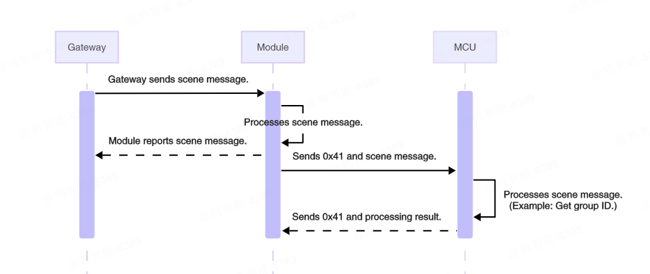 Serial Communication Protocol