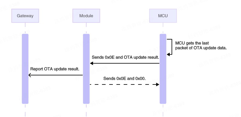 Three-Tier Serial Communication Protocol