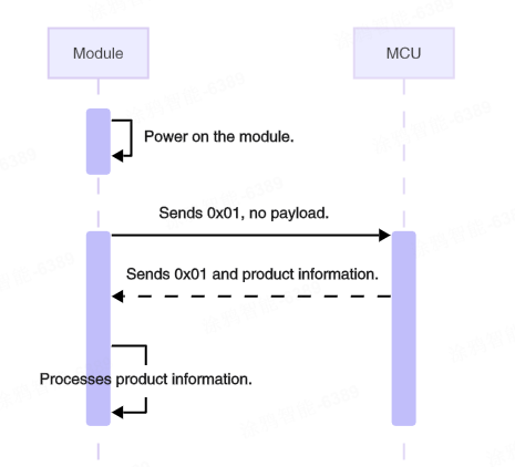 Three-Tier Serial Communication Protocol