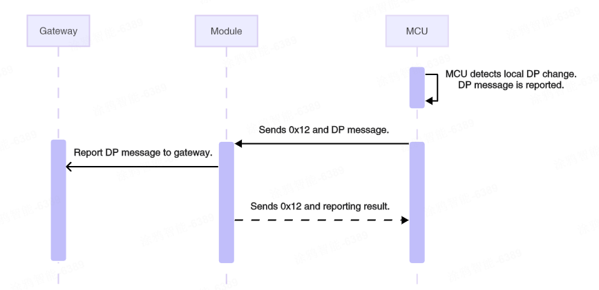 Three-Tier Serial Communication Protocol