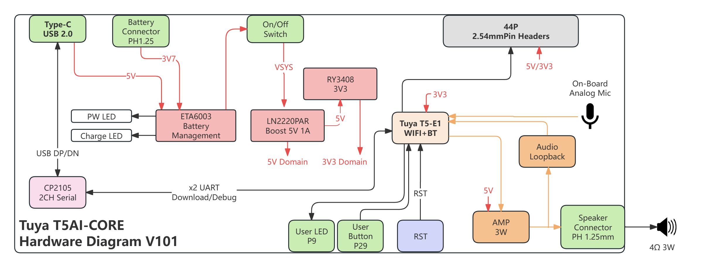 T5-AI Core Hardware Diagram