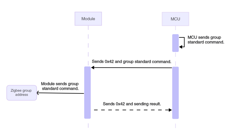Serial Communication Protocol