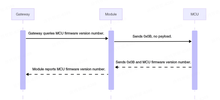 Three-Tier Serial Communication Protocol