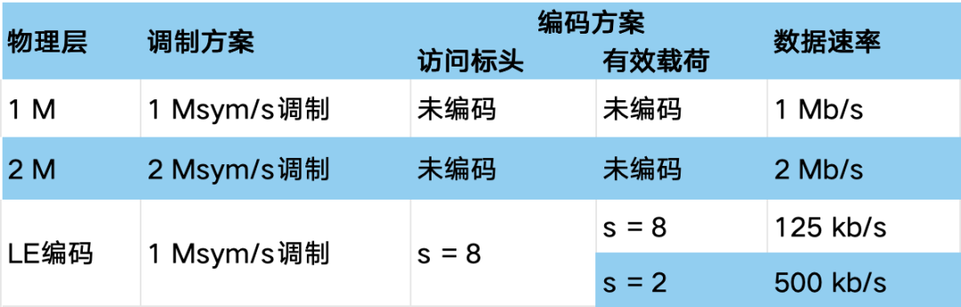 涂鸦成功突破千米级蓝牙低功耗长距离技术！超强兼容Long Range+传统模式