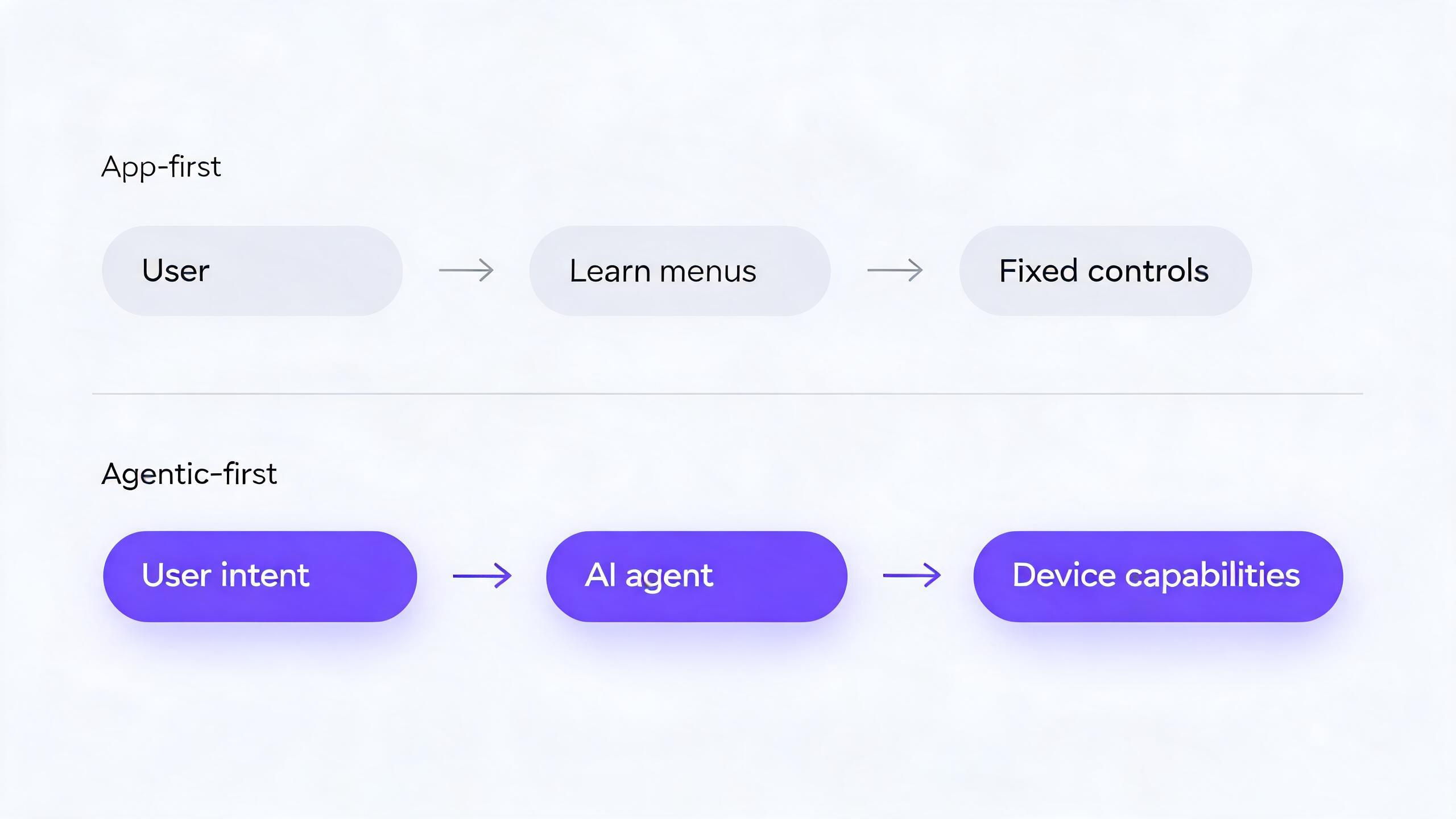 App-first devices make the user learn menus to reach fixed controls; agentic-first devices route user intent through an AI agent to the device's capabilities